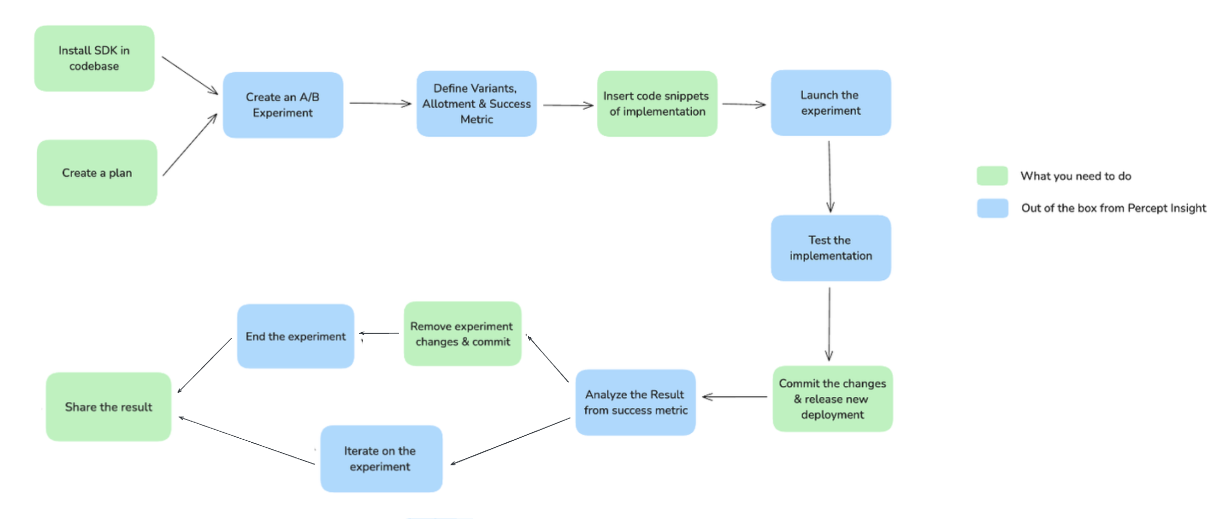 Navigate A/B Experiment